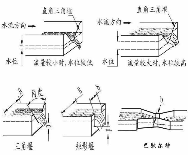 明渠污水流量計(jì)常用的量水堰槽種類(lèi)圖