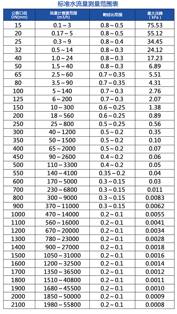 靶式氣體流量計流量范圍表
