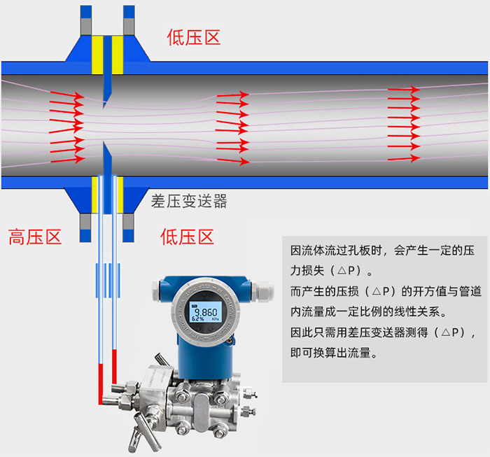dn50孔板流量計(jì)工作原理圖