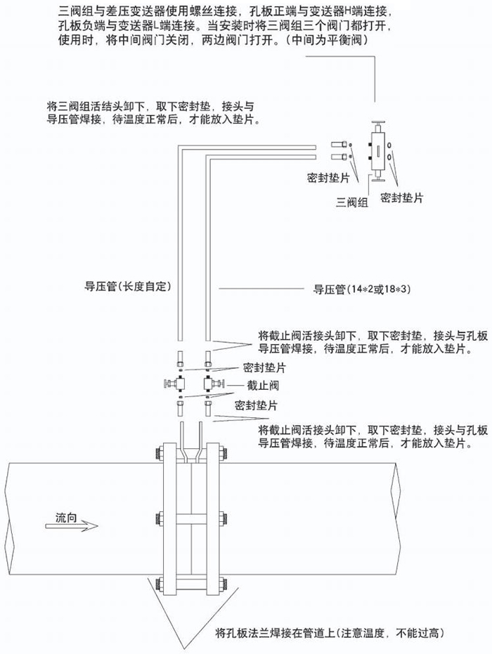 dn50孔板流量計(jì)節(jié)流件分類圖