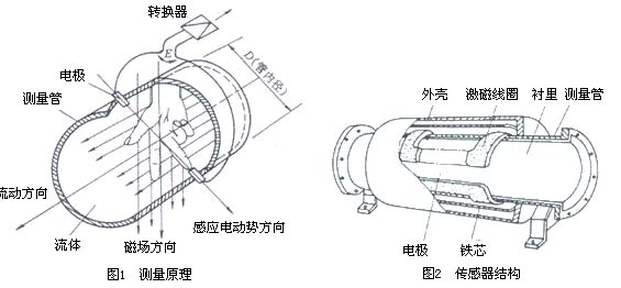 dn80電磁流量計工作原理圖